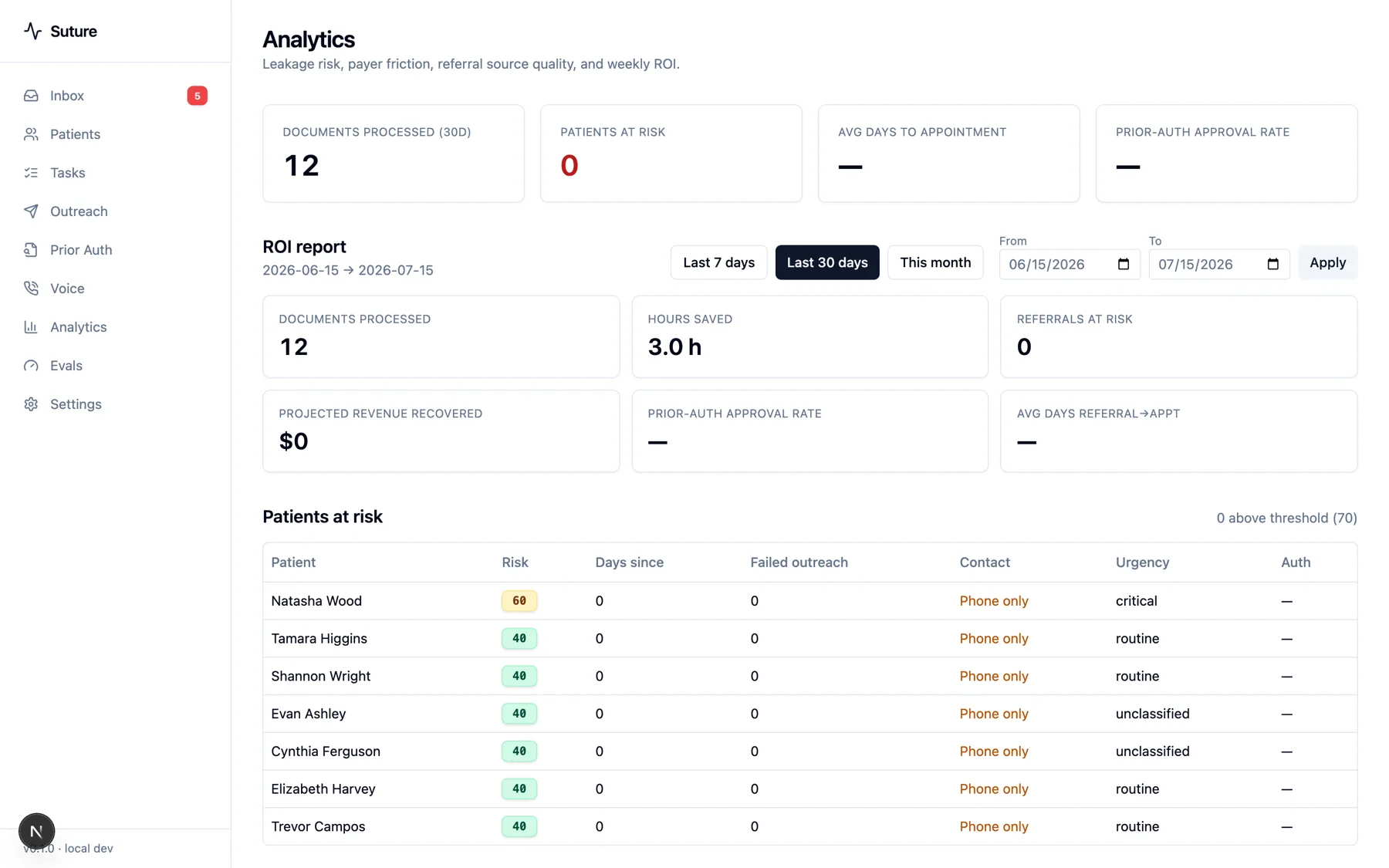 Analytics dashboard showing documents processed, patients at risk, hours saved, and a per-patient risk table.